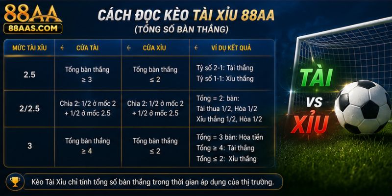 Cách đọc kèo tài xỉu tại 88AA